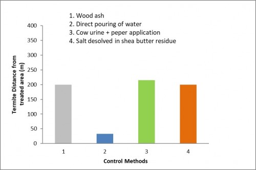 Mean distances of termites/termitaria from fields treated by different indigenous methods.